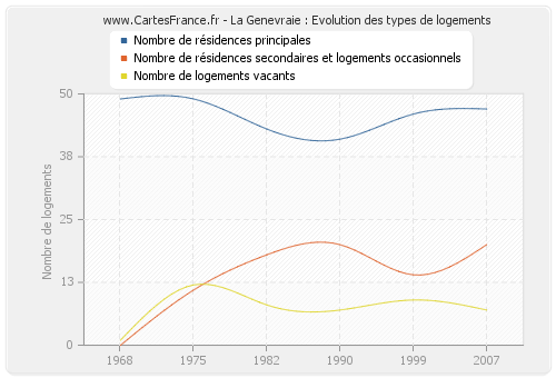 La Genevraie : Evolution des types de logements